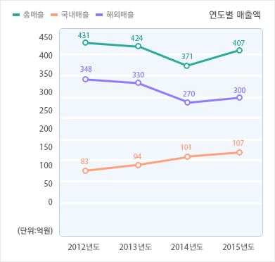 년도별 매출/자산 총액 그래프